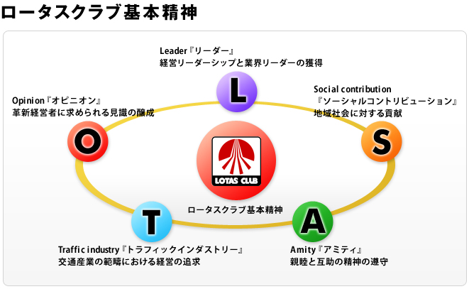 ロータスクラブ基本精神